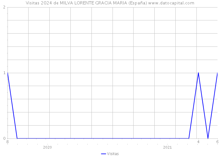 Visitas 2024 de MILVA LORENTE GRACIA MARIA (España) 