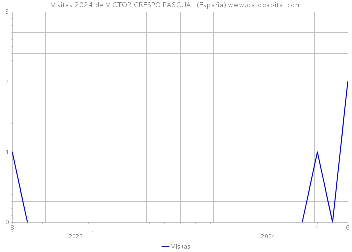 Visitas 2024 de VICTOR CRESPO PASCUAL (España) 