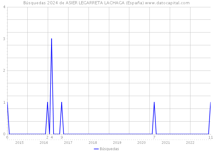 Búsquedas 2024 de ASIER LEGARRETA LACHAGA (España) 