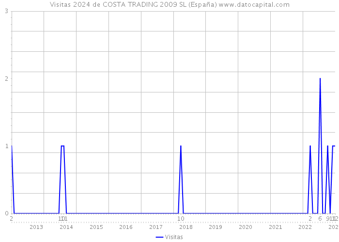 Visitas 2024 de COSTA TRADING 2009 SL (España) 