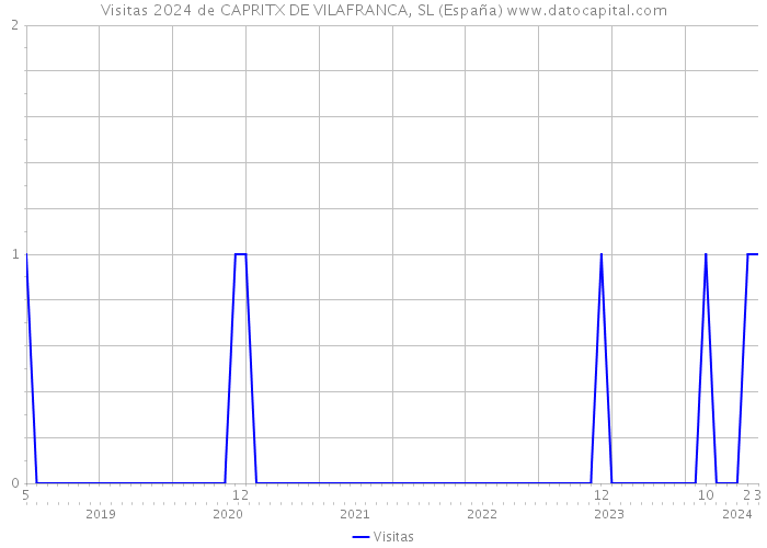 Visitas 2024 de CAPRITX DE VILAFRANCA, SL (España) 