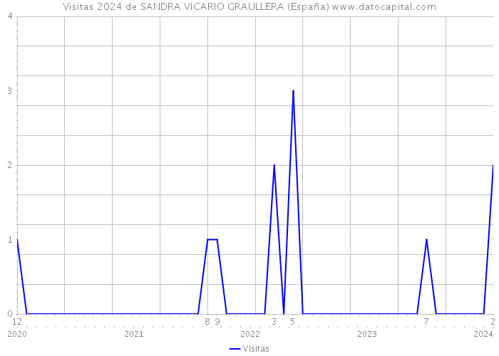 Visitas 2024 de SANDRA VICARIO GRAULLERA (España) 