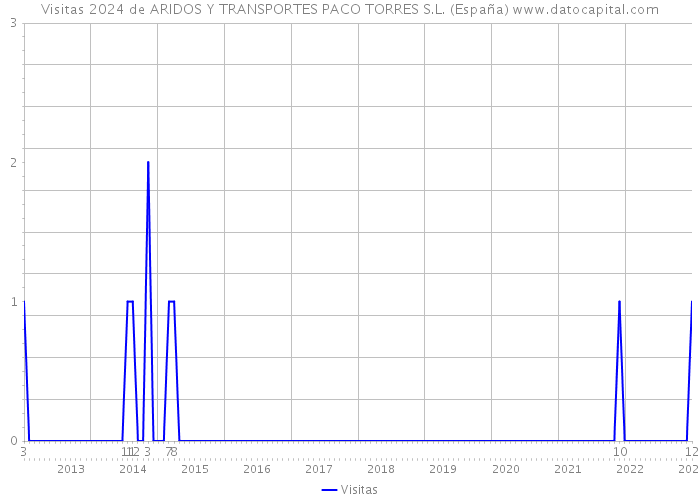 Visitas 2024 de ARIDOS Y TRANSPORTES PACO TORRES S.L. (España) 