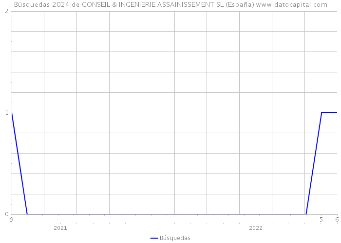 Búsquedas 2024 de CONSEIL & INGENIERIE ASSAINISSEMENT SL (España) 