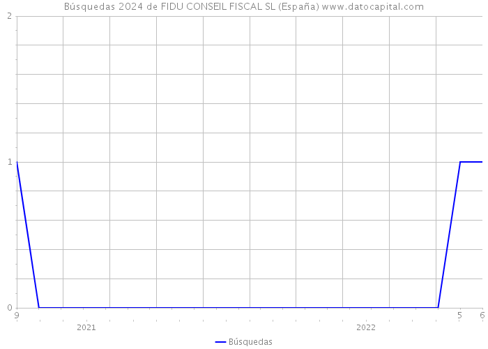 Búsquedas 2024 de FIDU CONSEIL FISCAL SL (España) 