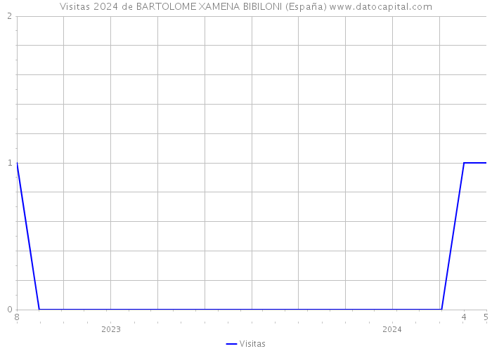 Visitas 2024 de BARTOLOME XAMENA BIBILONI (España) 