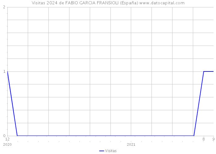 Visitas 2024 de FABIO GARCIA FRANSIOLI (España) 