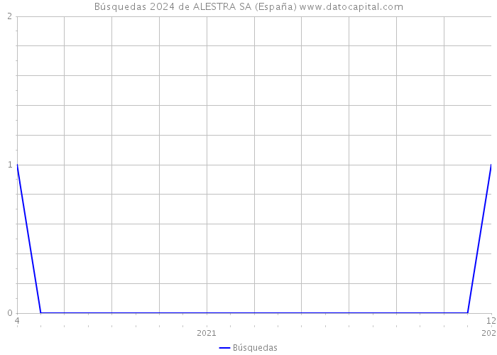 Búsquedas 2024 de ALESTRA SA (España) 