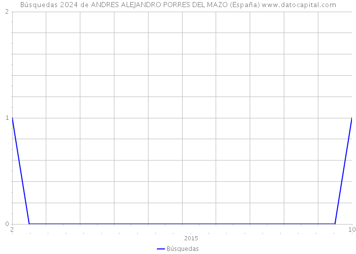 Búsquedas 2024 de ANDRES ALEJANDRO PORRES DEL MAZO (España) 