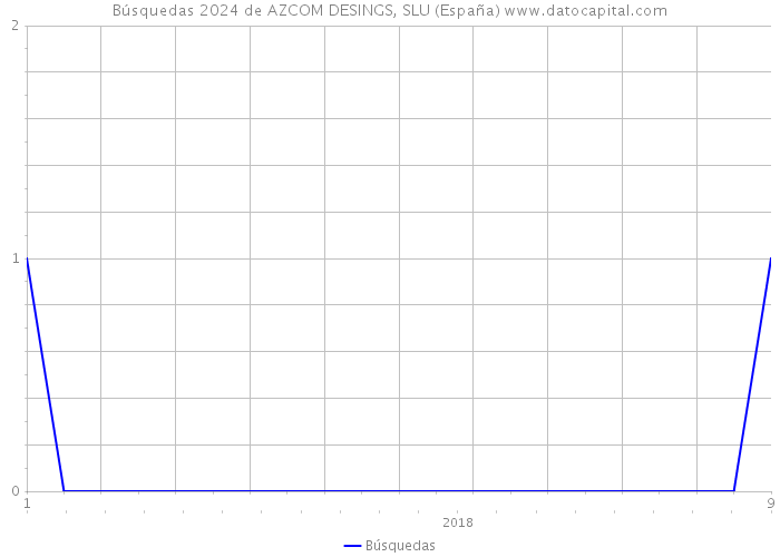 Búsquedas 2024 de AZCOM DESINGS, SLU (España) 