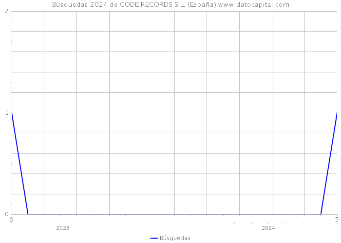 Búsquedas 2024 de CODE RECORDS S.L. (España) 