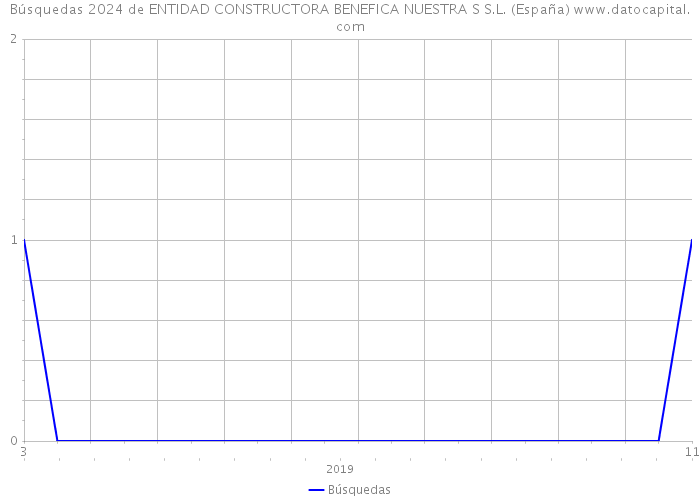 Búsquedas 2024 de ENTIDAD CONSTRUCTORA BENEFICA NUESTRA S S.L. (España) 