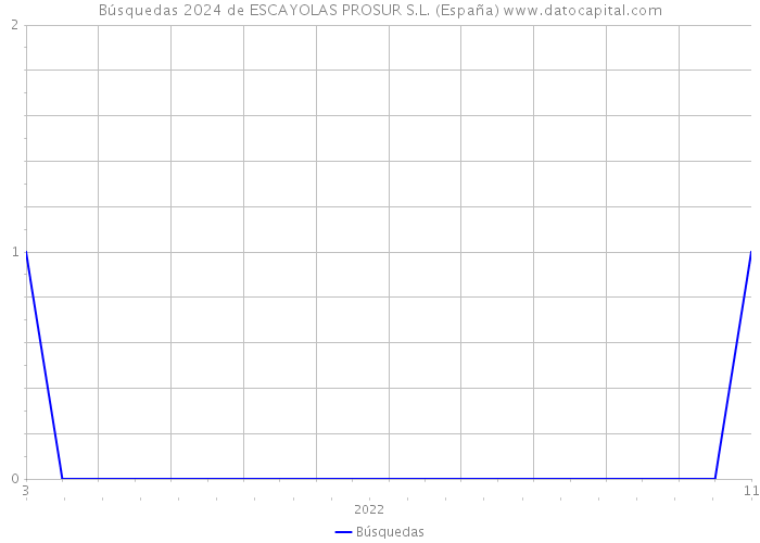 Búsquedas 2024 de ESCAYOLAS PROSUR S.L. (España) 
