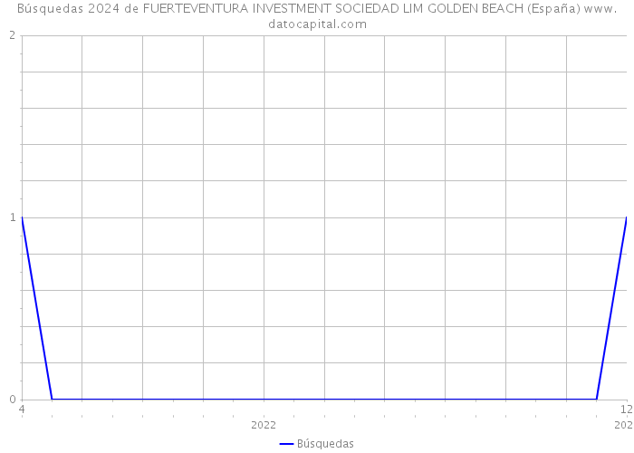 Búsquedas 2024 de FUERTEVENTURA INVESTMENT SOCIEDAD LIM GOLDEN BEACH (España) 