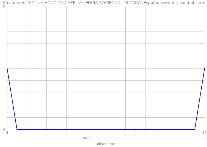 Búsquedas 2024 de HONG DA CAFRI VALENCIA SOCIEDAD LIMITADA (España) 