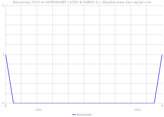 Búsquedas 2024 de INVERSIONES CASSIS & SABINO S.L. (España) 