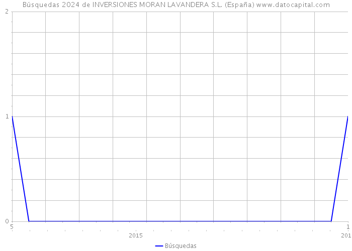 Búsquedas 2024 de INVERSIONES MORAN LAVANDERA S.L. (España) 