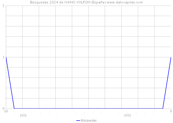Búsquedas 2024 de IVANO VOLPON (España) 