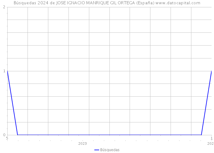 Búsquedas 2024 de JOSE IGNACIO MANRIQUE GIL ORTEGA (España) 