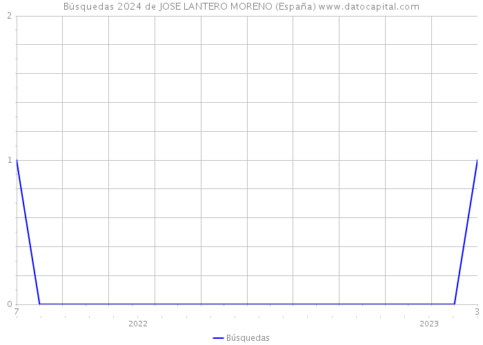 Búsquedas 2024 de JOSE LANTERO MORENO (España) 