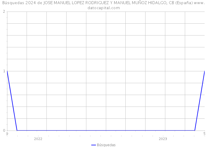 Búsquedas 2024 de JOSE MANUEL LOPEZ RODRIGUEZ Y MANUEL MUÑOZ HIDALGO, CB (España) 