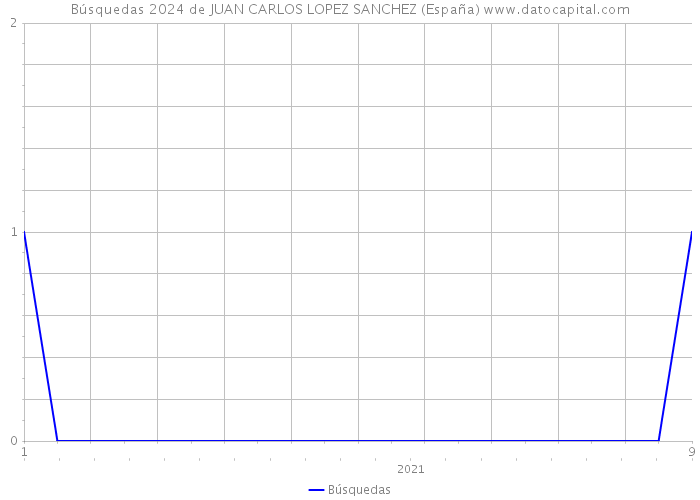 Búsquedas 2024 de JUAN CARLOS LOPEZ SANCHEZ (España) 