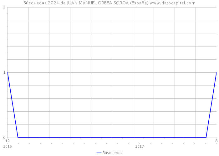 Búsquedas 2024 de JUAN MANUEL ORBEA SOROA (España) 