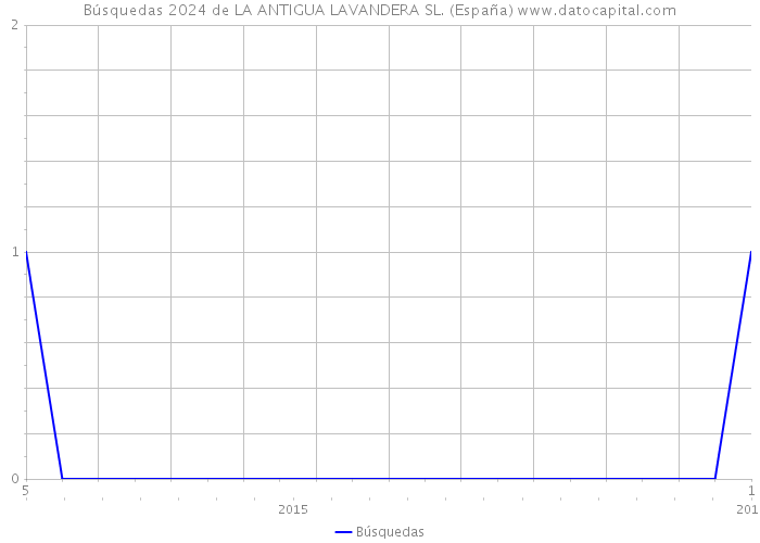 Búsquedas 2024 de LA ANTIGUA LAVANDERA SL. (España) 
