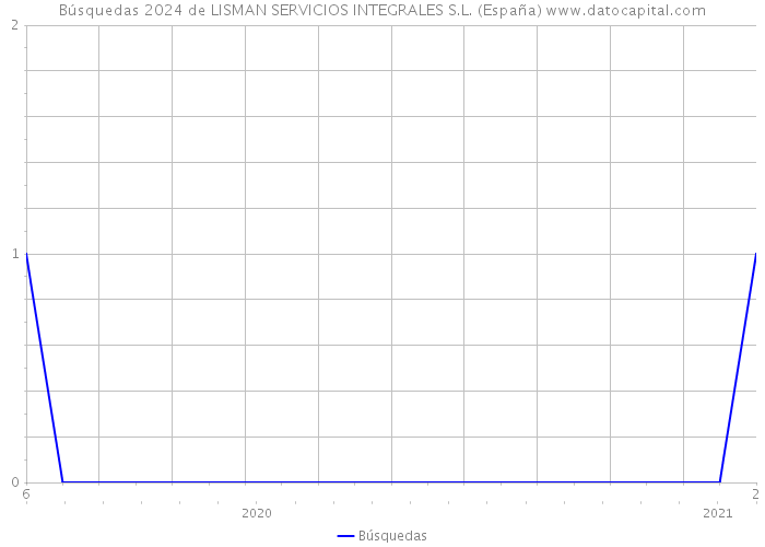 Búsquedas 2024 de LISMAN SERVICIOS INTEGRALES S.L. (España) 