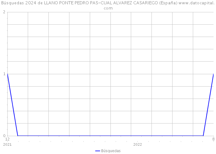 Búsquedas 2024 de LLANO PONTE PEDRO PAS-CUAL ALVAREZ CASARIEGO (España) 