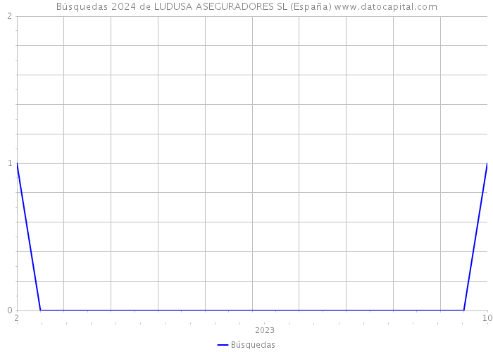 Búsquedas 2024 de LUDUSA ASEGURADORES SL (España) 