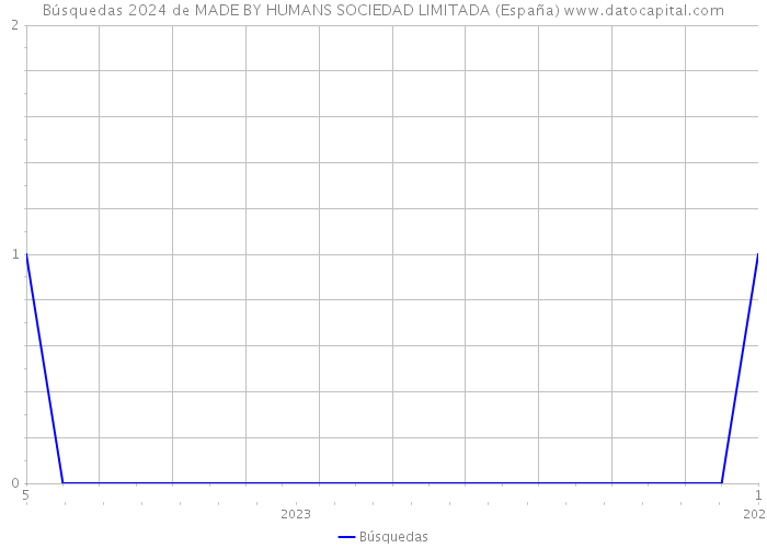 Búsquedas 2024 de MADE BY HUMANS SOCIEDAD LIMITADA (España) 