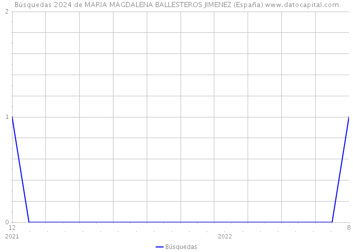 Búsquedas 2024 de MARIA MAGDALENA BALLESTEROS JIMENEZ (España) 