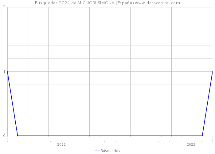 Búsquedas 2024 de MIGLIORI SIMONA (España) 
