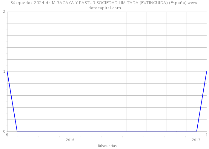 Búsquedas 2024 de MIRAGAYA Y PASTUR SOCIEDAD LIMITADA (EXTINGUIDA) (España) 