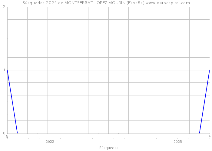 Búsquedas 2024 de MONTSERRAT LOPEZ MOURIN (España) 