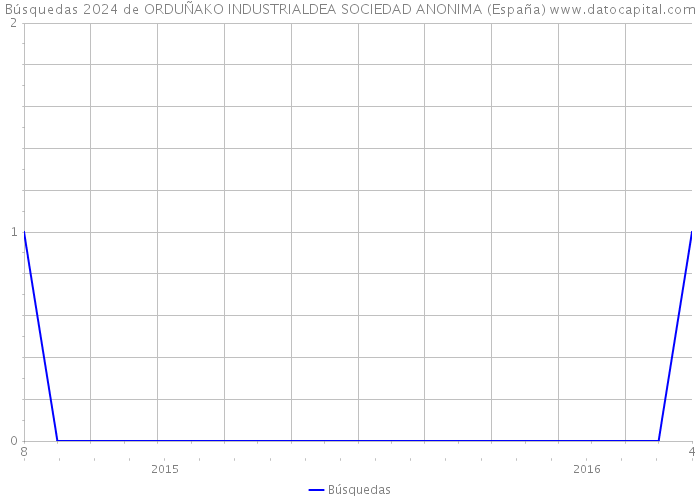 Búsquedas 2024 de ORDUÑAKO INDUSTRIALDEA SOCIEDAD ANONIMA (España) 