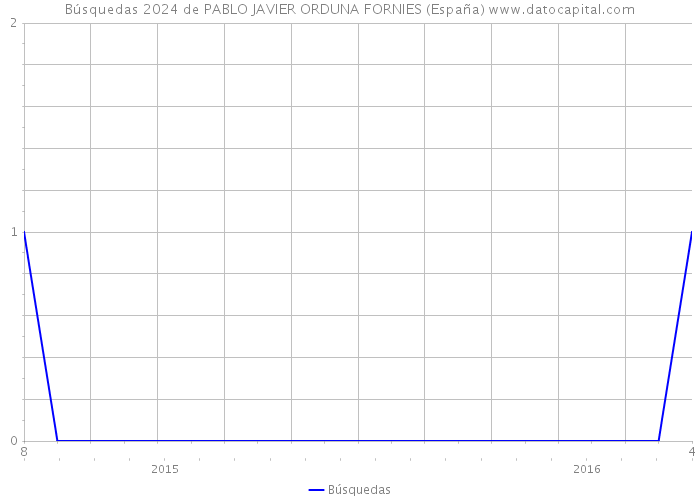 Búsquedas 2024 de PABLO JAVIER ORDUNA FORNIES (España) 