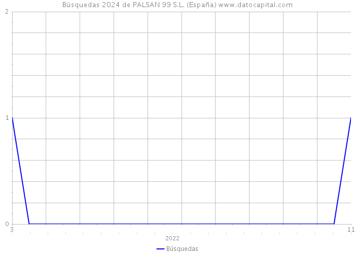 Búsquedas 2024 de PALSAN 99 S.L. (España) 