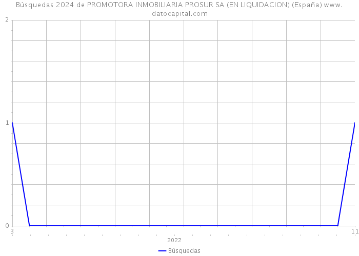 Búsquedas 2024 de PROMOTORA INMOBILIARIA PROSUR SA (EN LIQUIDACION) (España) 