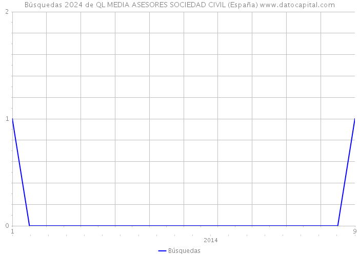 Búsquedas 2024 de QL MEDIA ASESORES SOCIEDAD CIVIL (España) 