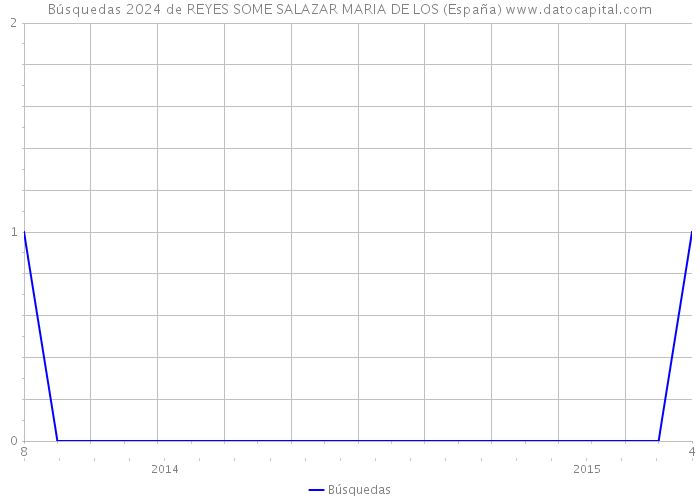 Búsquedas 2024 de REYES SOME SALAZAR MARIA DE LOS (España) 