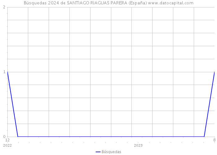 Búsquedas 2024 de SANTIAGO RIAGUAS PARERA (España) 