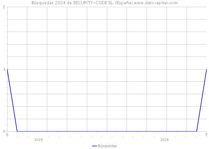 Búsquedas 2024 de SECURITY-CODE SL. (España) 