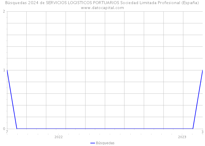 Búsquedas 2024 de SERVICIOS LOGISTICOS PORTUARIOS Sociedad Limitada Profesional (España) 