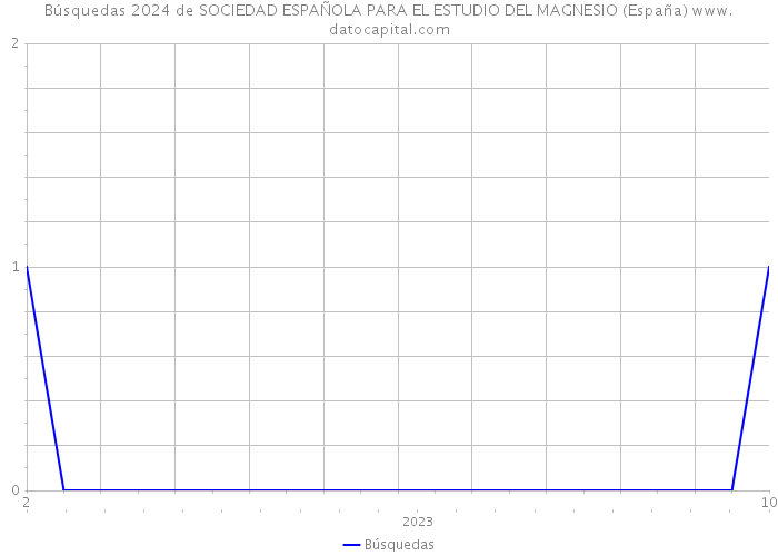 Búsquedas 2024 de SOCIEDAD ESPAÑOLA PARA EL ESTUDIO DEL MAGNESIO (España) 