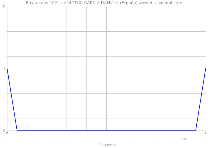 Búsquedas 2024 de VICTOR GARCIA DANVILA (España) 