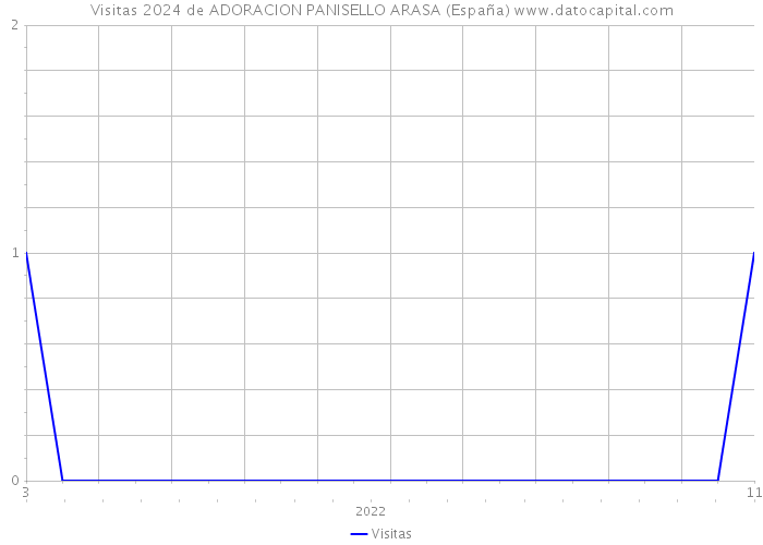 Visitas 2024 de ADORACION PANISELLO ARASA (España) 