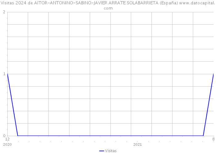 Visitas 2024 de AITOR-ANTONINO-SABINO-JAVIER ARRATE SOLABARRIETA (España) 