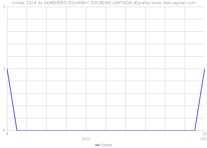 Visitas 2024 de ALMENDRO SOLARBAY SOCIEDAD LIMITADA (España) 